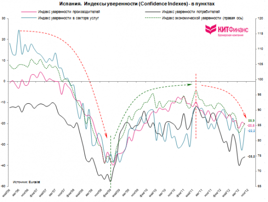 Эконографика. Еврозона: индексы уверенности, промпроизводство, ВВП