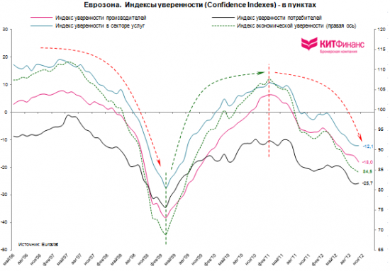Эконографика. Еврозона: индексы уверенности, промпроизводство, ВВП
