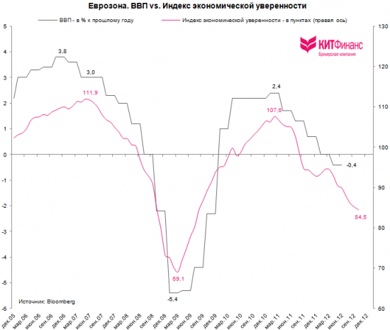Эконографика. Еврозона: индексы уверенности, промпроизводство, ВВП