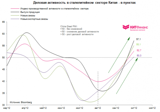 Китай: производственная активность растет, всплеск оптимизма в сталелитейном секторе и грузоперевозках