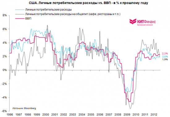 Потребительские расходы США: рецессия близка
