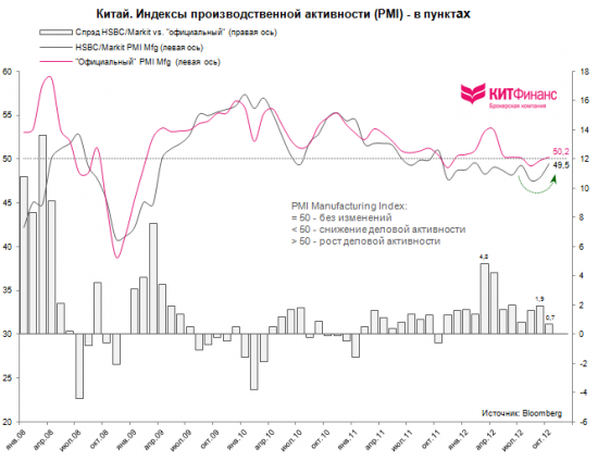 Китай: производственная активность растет, всплеск оптимизма в сталелитейном секторе и грузоперевозках