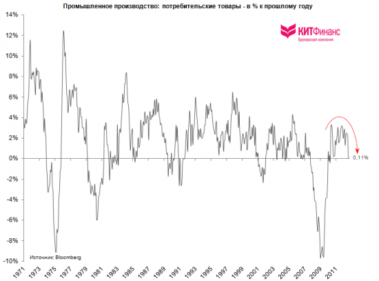 Потребительские расходы США: рецессия близка