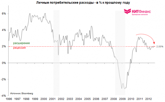 Потребительские расходы США: рецессия близка