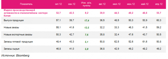 Китай: производственная активность растет, всплеск оптимизма в сталелитейном секторе и грузоперевозках