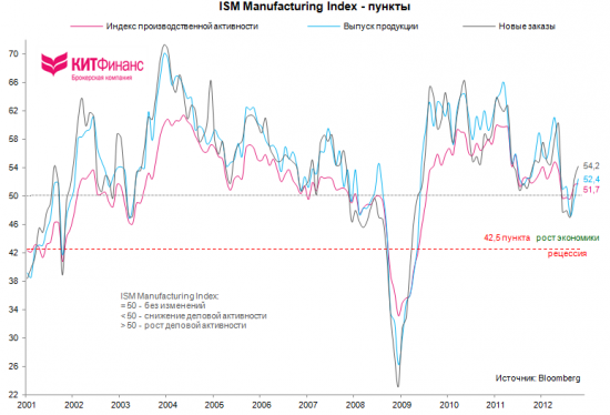 США: производственная активность продолжает восстанавливаться