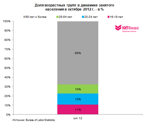 Качественная оценка занятости в США - плохи дела!