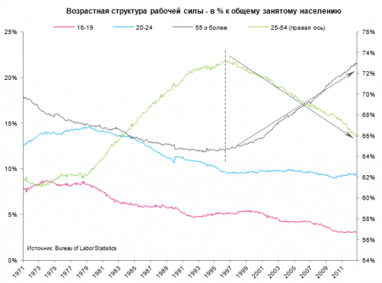 Качественная оценка занятости в США - плохи дела!