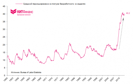 Качественная оценка занятости в США - плохи дела!