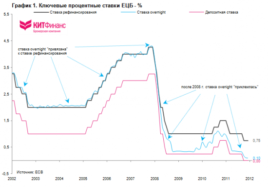 ЕЦБ и процентные ставки: ждать понижения?