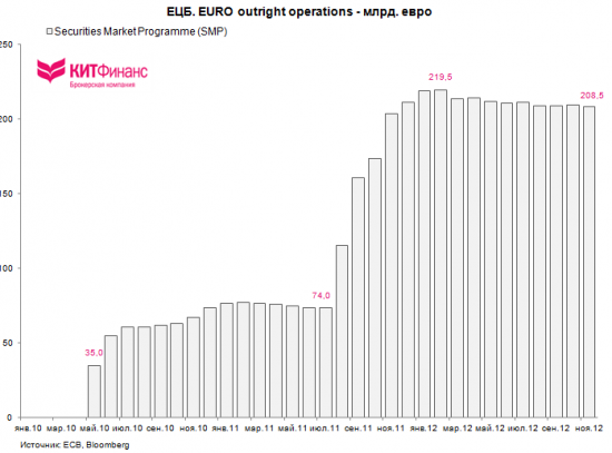 Монетарная политика ЕЦБ в цифрах: последнее обновление