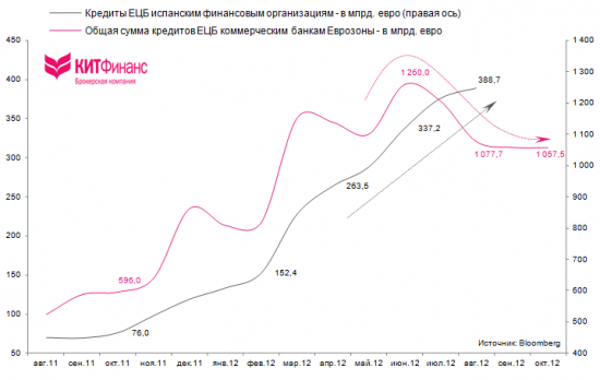 Монетарная политика ЕЦБ в цифрах: последнее обновление