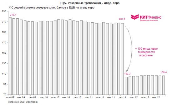 Монетарная политика ЕЦБ в цифрах: последнее обновление