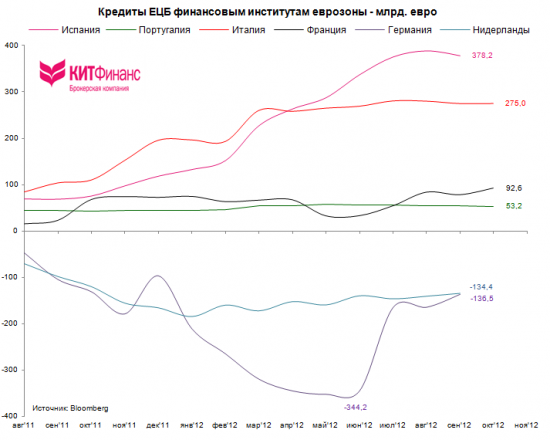 Монетарная политика ЕЦБ в цифрах: последнее обновление