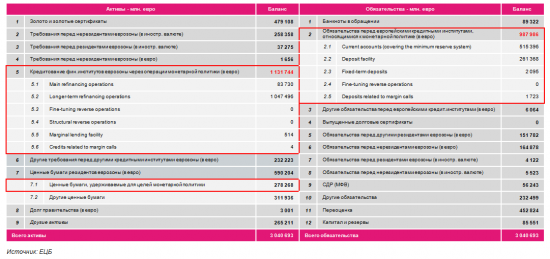 Монетарная политика ЕЦБ в цифрах: последнее обновление