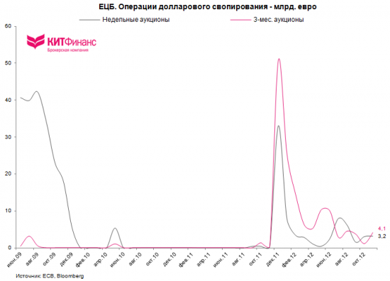 Монетарная политика ЕЦБ в цифрах: последнее обновление