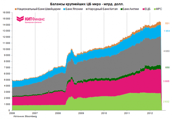 Про балансы центробанков, евро/доллар, S&P500 и золото…