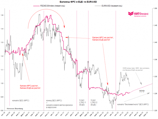 Про балансы центробанков, евро/доллар, S&P500 и золото…