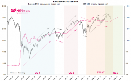 Про балансы центробанков, евро/доллар, S&P500 и золото…