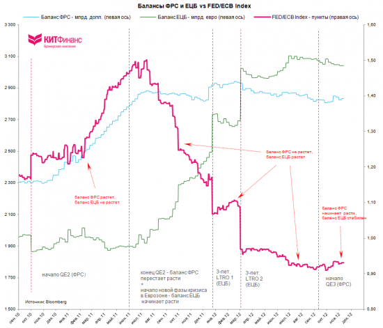Про балансы центробанков, евро/доллар, S&P500 и золото…