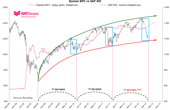 Про балансы центробанков, евро/доллар, S&P500 и золото…