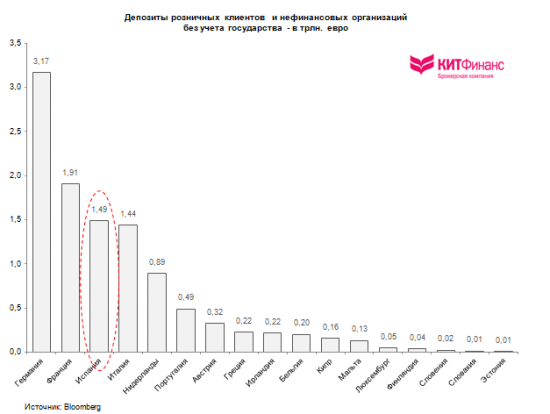 Испания: “bank run” заканчивается, пик кризиса пройден