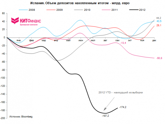 Испания: “bank run” заканчивается, пик кризиса пройден