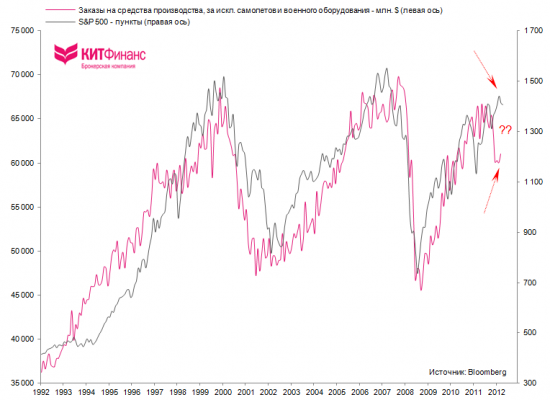 США: динамика заказов на средства производства оставляет много вопросов