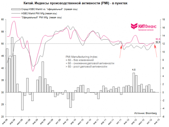 Китайский “green shoot”: производственная активность расширяется второй месяц подряд