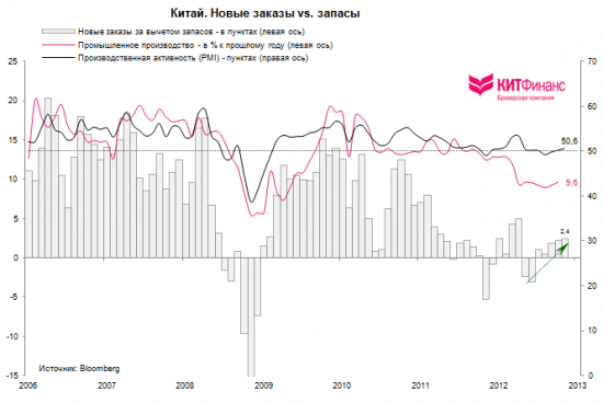 Китайский “green shoot”: производственная активность расширяется второй месяц подряд