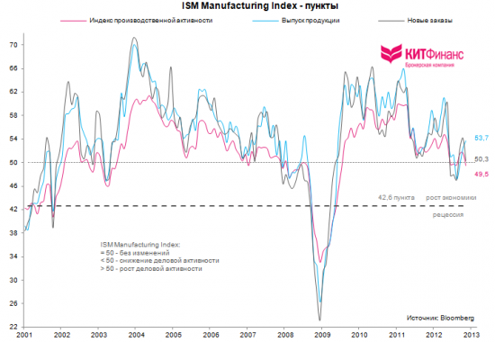 США: производственная активность сократилась в ожидании fiscal cliff