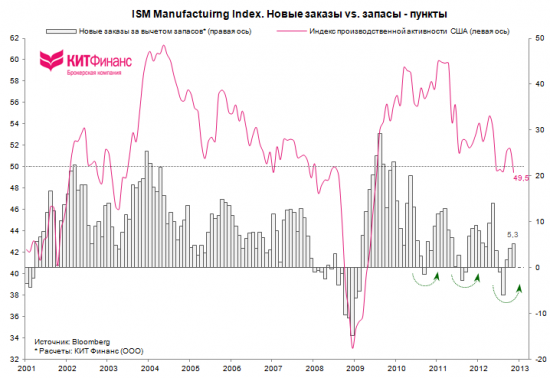 США: производственная активность сократилась в ожидании fiscal cliff