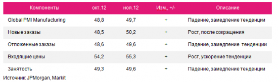 Глобальная деловая активность в ноябре достигла 8-месячного максимума