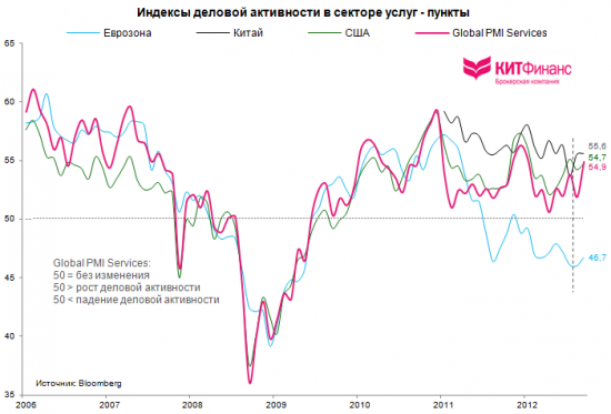 Глобальная деловая активность в ноябре достигла 8-месячного максимума