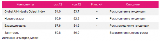 Глобальная деловая активность в ноябре достигла 8-месячного максимума