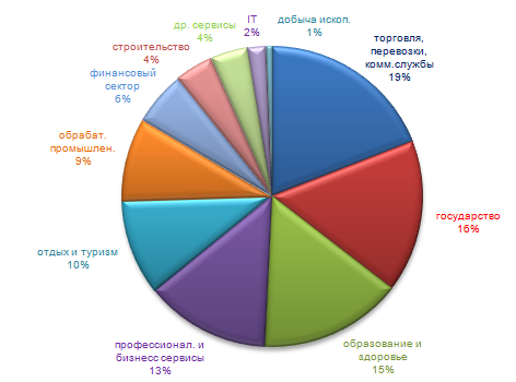 Количественная и качественная оценка рынка труда США: ноябрь 2012 г.