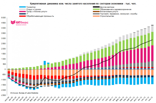 Количественная и качественная оценка рынка труда США: ноябрь 2012 г.