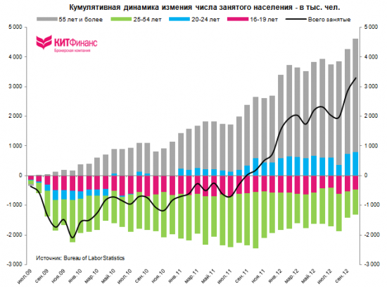 Количественная и качественная оценка рынка труда США: ноябрь 2012 г.