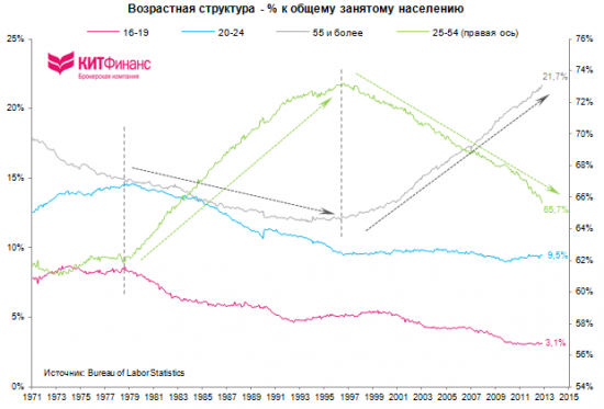 Количественная и качественная оценка рынка труда США: ноябрь 2012 г.