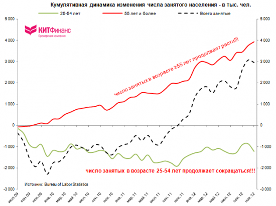 Количественная и качественная оценка рынка труда США: ноябрь 2012 г.