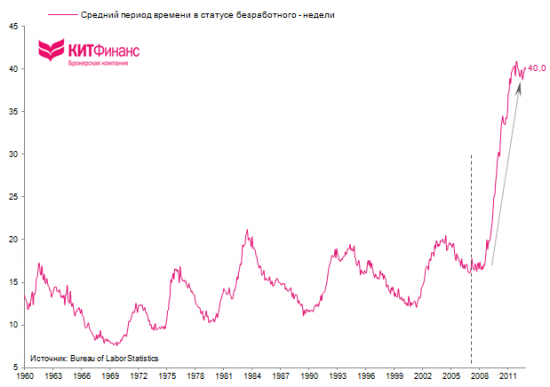 Количественная и качественная оценка рынка труда США: ноябрь 2012 г.