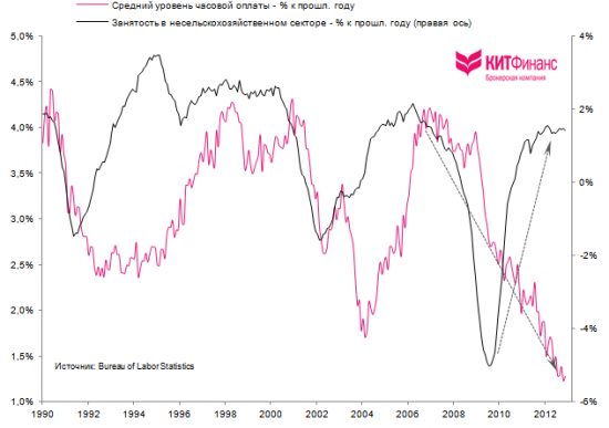 Количественная и качественная оценка рынка труда США: ноябрь 2012 г.