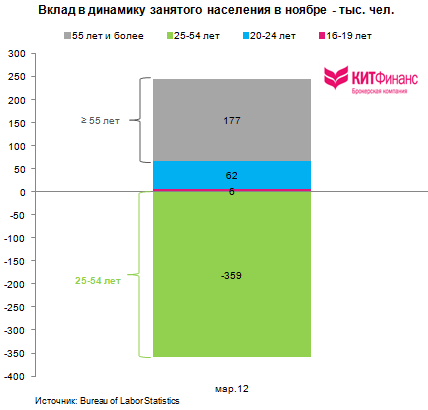 Количественная и качественная оценка рынка труда США: ноябрь 2012 г.