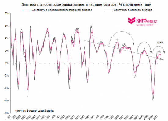 Количественная и качественная оценка рынка труда США: ноябрь 2012 г.