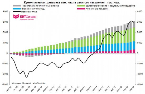 Количественная и качественная оценка рынка труда США: ноябрь 2012 г.