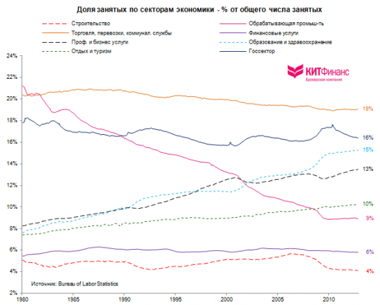 Количественная и качественная оценка рынка труда США: ноябрь 2012 г.