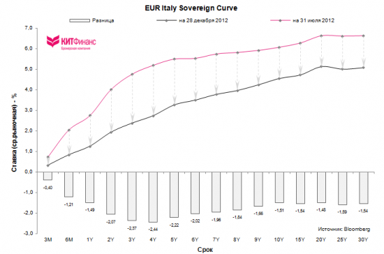 Галопом по Европам или “ECB is ready to do whatever it takes to preserve the euro” (часть 1)