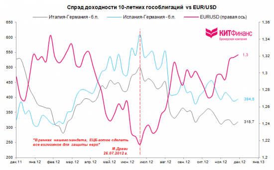 Галопом по Европам или “ECB is ready to do whatever it takes to preserve the euro” (часть 1)