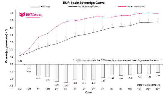 Галопом по Европам или “ECB is ready to do whatever it takes to preserve the euro” (часть 1)