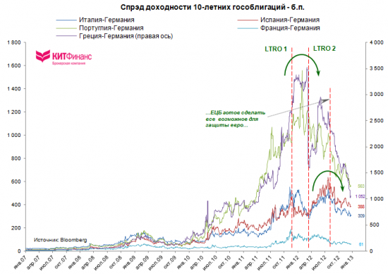 Галопом по Европам или “ECB is ready to do whatever it takes to preserve the euro” (часть 1)